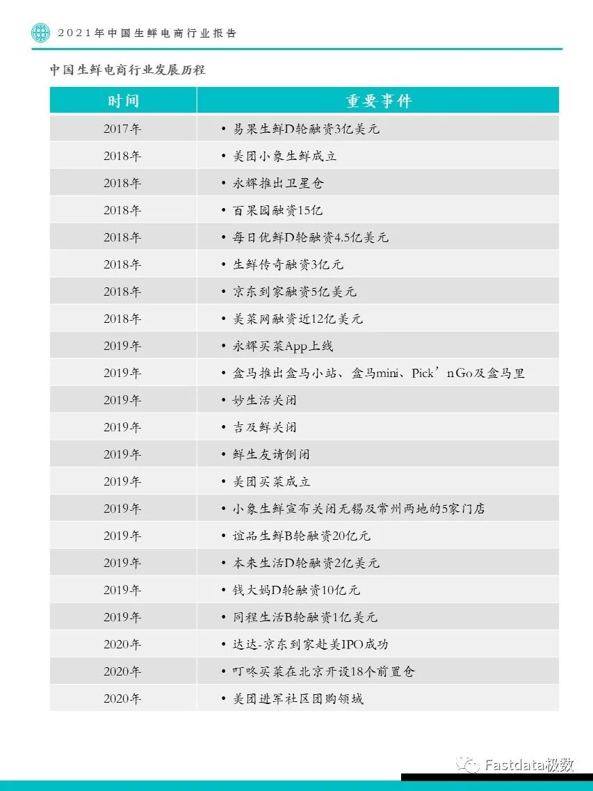 Fastdata极数：2021年中国生鲜电商行业报告